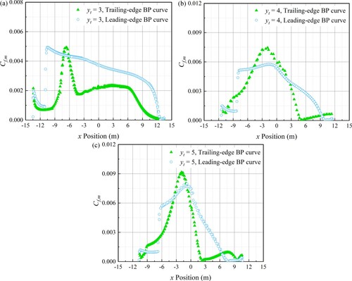 Figure 14 Time-averaged skin-friction coefficient distribution. (a) yt = 3 m; (b) yt = 4 m; (c) yt = 5 m