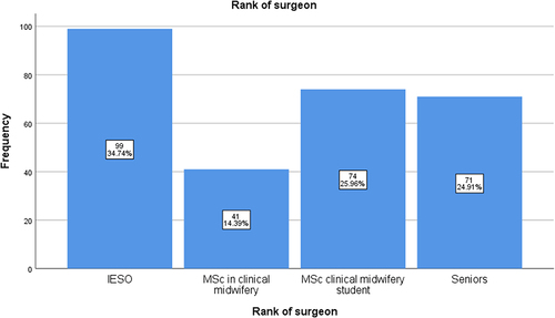 Figure 3 Decision to delivery time among women who underwent emergency with the rank of surgeon at selected hospitals of Northwest Ethiopia, 2023.