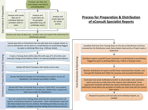 Figure 2. Process for Preparation and Distribution of eConsult Specialist Reports.