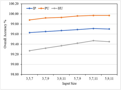 Figure 6. OA (%) of the proposed model with different patch sizes in the three datasets.