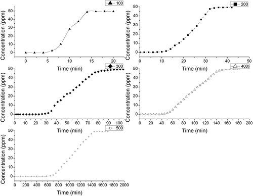 Figure 2. Breakthrough curves of H2S on bamboo-derived biochars pyrolyzed at different temperatures.