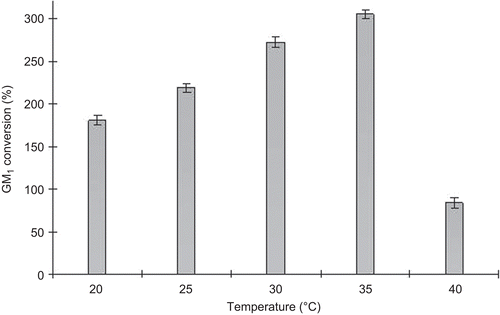 Figure 4.  Effect of temperature on monosialotetrahexosylganglioside (GM1) conversion ratio. GM1 was produced by 5 kg of cell-immobilized gel in tandem packed-bed reactor at pH 7.5 and various feed flow rates.