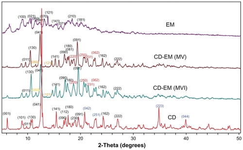 Figure 4 X-ray diffraction spectra for pure cyclodextrin, cyclodextrin-erythromycin (MV and MVI) before freeze-drying, and pure erythromycin. The Y axis (counts) of the diffraction pattern is vertically offset for clarity. Blue-peaks disappeared in spectra of CD-EM complex. Red-new peaks in spectra of CD-EM complex. Yellow-characteristic peaks of EM in in spectra of CD-EM complex.Abbreviations: CD, cyclodextrin; EM, erythromycin; MV, method V; MVI, method VI.