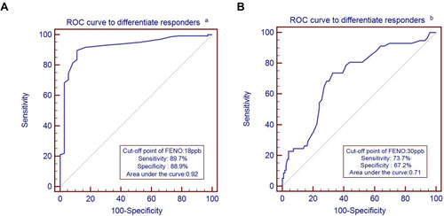 Figure 5 Cut-off point of FENO level measured at admission for predicting responders. (A) Cut-off point of FENO level at admission for predicting patient-reported health status identified responders. (B) Cut-off point of FENO level detected at admission for predicting responders identified by improvement in FEV1.