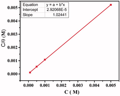 Figure 6. Plots of the Langmuir adsorption isotherm of the CPHQ on the carbon steel surface at 303 K.