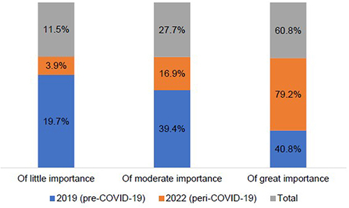 Figure 4 The perception of students related to the importance that patients may attach to watching hand hygiene practices being performed, comparing pre-COVID-19 (2019) and peri-COVID-19 (2022).