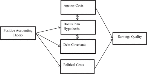 Figure 1. Theoretical basis of earnings quality.