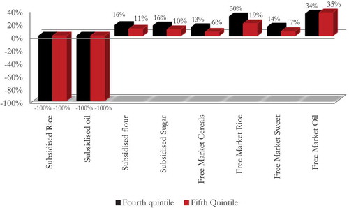 Figure 3. Average change in product shares, scenario A.2, urban areas.