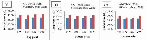 Figure 9. Temperature of outside of the walls at three points measured in the evening