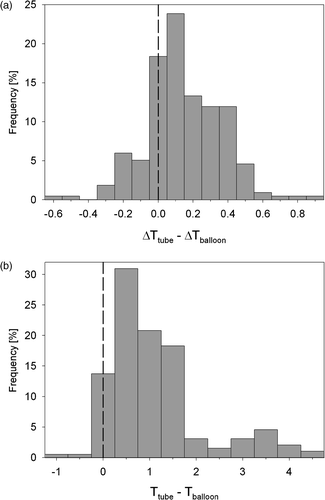 Figure 4. Histograms of the differences in ΔT (a) and temperature (b) measurements between corresponding thermosensors in nasogastric tubes and on balloon catheters.