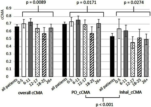 Figure 2 Mean cCMA and 95% confidence interval for all medication (overall cCMA), oral medication (PO_cCMA) and inhaled medication (Inhal_cCMA) according to age.