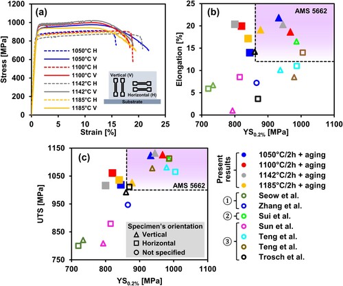 Figure 4. IN-718 AP-DED response to post-deposition heat treatments: (a) tensile test at elevated temperature and (b–c) comparison with the literature. The references are Seow et al. [Citation20], Zhang et al. [Citation31], Sui et al. [Citation34], Sun et al. [Citation33], Teng et al. [Citation35], and Trosch et al. [Citation30]. ①, ②, and ③ refer to AP-DED, laser-DED, and PBF, respectively.