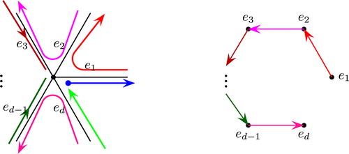 Fig. 11 The configuration of trails in the neighborhood of a vertex.