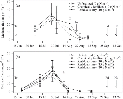 Figure 1. Seasonal variations in methane flux in 2006 (A) and 2007 (B). Error bars on columns indicate standard deviations (N = 4). The arrows indicate major field management events (Tr: transplanting; In: beginning of intermittent irrigation; Fd: final drainage; Ha: harvesting).