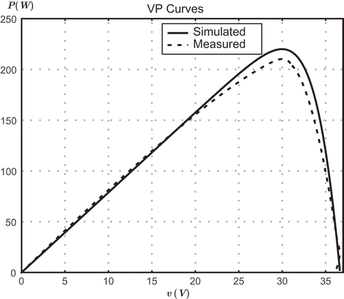 Figure 11. V−P Curves.