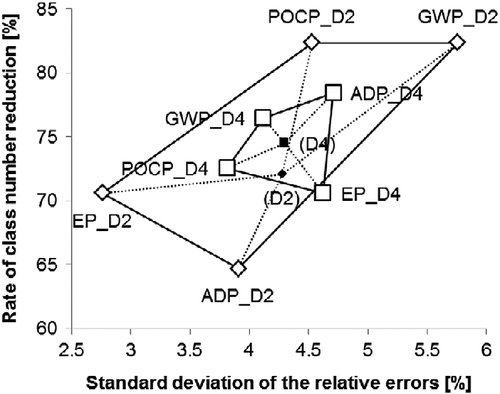 Figure 5 Representation of the rate of class number reduction as a function of the standard deviation of the relative errors of the environmental indicators taken separately of dendrogram groups (D2) and (D4).