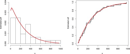 Figure 14. Estimated pdf and cdf plots of the EP-W distribution for the vehicle insurance loss data.