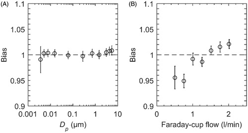 Figure 4. Flow splitter bias as a function of particle mobility diameter Dp at 1.5 L/min flow rate (a) and as a function of FCAE flow rate at 5.3 µm particle diameter (b) together with the expanded measurement uncertainties (coverage factor k = 2).