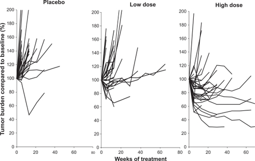 Figure 2 Phase 2 randomized trial of bevacizumab (low dose – 3.0 mg/kg iv every 2 weeks; high dose – 10.0 mg/kg iv every 2 weeks) or placebo. The individual panels illustrate the change in tumor burden expressed as percent compared to baseline over time (weeks of treatment). Each line represents an individual patient. The findings demonstrate the higher frequency of tumor reduction in the patients receiving high dose bevacizumab.Drawn from data of Elaraj et al.Citation34