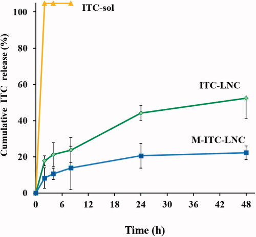 Figure 3. ITC release from lipid nanocapsule formulations in comparison with free ITC in PBS pH 7.4/5% sodium lauryl sulfate medium at 37 °C and 100 rpm. Results are means ± SD (n = 3).