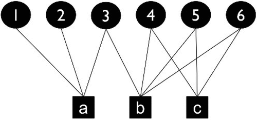 Figure 1. An example of a bipartite network with six offenders (1–6) connected to three criminal events (a–c).