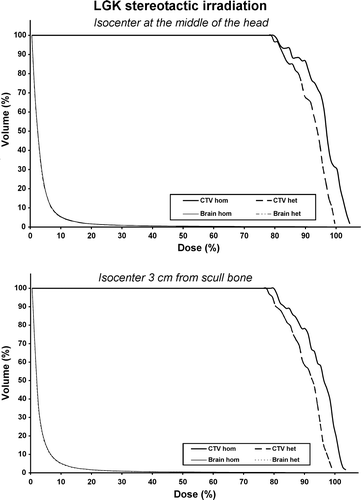 Figure 6.  Dose Volume Histograms (DVHs) for the Gamma Knife stereotactic irradiation for the clinical target volume (CTV) and the normal tissues. As normal tissue volume was considered the whole brain. The upper diagram is the DVH produced when the isocenter is located at the middle of the head while the lower diagram is the DVH produced when the isocenter is located 3 cm from the scull bone.