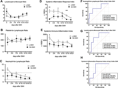 Figure 4 Inflammatory indices over time after spontaneous SAH and ROC curves analysis at day 0. (A) Lymphocytes-to-Monocyte Ratio; (B) Platelet-to-Lymphocyte Ratio; (C) Neutrophil-to-Lymphocyte Ratio; (D) Systemic Inflammation Response Index; (E) Systemic Immune-Inflammation Index; (F) Neutrophil-to-Lymphocyte Ratio; (G) Lymphocyte-to-Monocyte Ratio; (H) Systemic Inflammation Response Index. Graphs (A-E) showing mean values of patients, 48 patients at the 6 time points defined as days after SAH. The vertical bars show mean and standard error. Patients with aneurysm-related SAH (aSAH) n=42, in white circles and patients with sine materia SAH, also called SAH of unknown origin (Sm SAH) n=6, in black circles. The stars indicate statistical significance at the unpaired two-tailed t-test made at each time point, * with p-value <0.05, ** with p-value <0.01, and *** with p-value <0.001. Small dotted horizontal lines indicate in the graph the normal range reference values where available and/or useful.