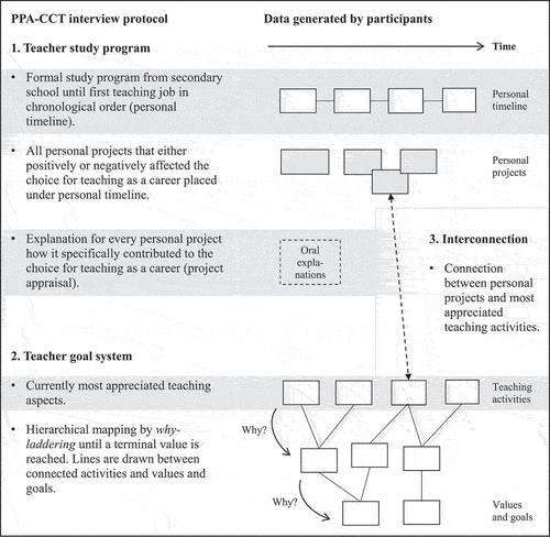 Figure 2. Schematic overview of the structure of the PPA-CCT methodology. All blocks represent a sticky note containing text generated by the participant.