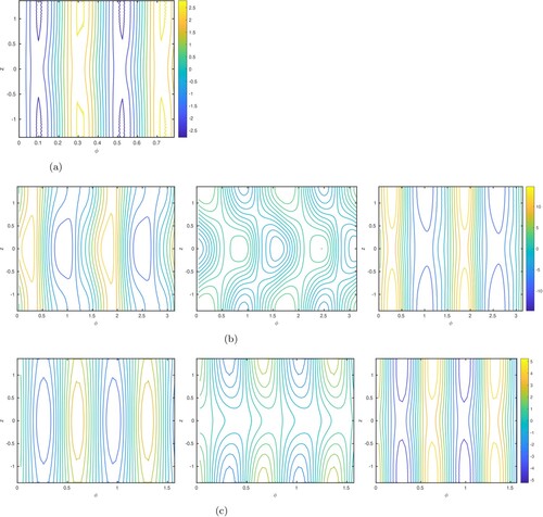 Figure 3. Contour plots of us (left), B0/(2Pm)js (middle) and uˆs (right) on the axial cylindrical surface (ϕz plane) of cylindrical radius s = 0.7 for the three cases shown in figure 2 for Ek=10−5. For clarity, a restricted azimuthal range is shown; for (a), the azimuthal range is ϕ∈[0,π/4], for (b) ϕ∈[0,π], and for (c) ϕ∈[0,π/2]. All panels on the same row have the same colorbar. (a) B0=0, Ra=106. (b) B0=4, Ra=60 and (c) B0=10, Ra=116. (Colour online)