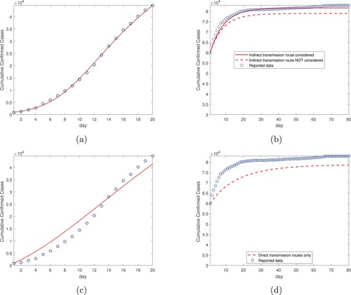 Figure 6. Data fitting and simulation results for the entire country of China: (a) Data fitting for the cumulative confirmed cases using both the direct and indirect transmission routes, from January 23, 2020 (day 1) to February 11, 2020 (day 20). (b) Simulation for the cumulative confirmed cases based on data fitting from part (a), for a period of 80 days from February 12, 2020 (day 1) to May 1, 2020 (day 80). (c) Data fitting for the cumulative confirmed cases using the direct transmission routes only, from January 23, 2020 (day 1) to February 11, 2020 (day 20). (d) Simulation for the cumulative confirmed cases based on data fitting from part (c), for a period of 80 days from February 12, 2020 (day 1) to May 1, 2020 (day 80).