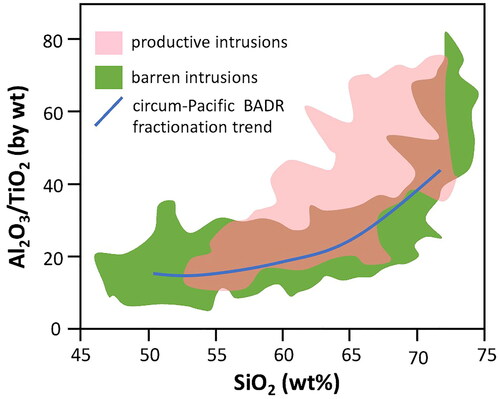 Figure 8. Plot of Al2O3/TiO2 vs SiO2 for some productive and barren porphyry intrusive rocks (including an overlap area in brown). The wide range of SiO2 (∼54 to 73 wt%) in the productive intrusions suggests that specialised magma processes, such as fractionation, are unlikely to be essential features in the formation of these deposits. The blue line shows the generalised fractionation trend for a basalt–andesite–dacite–rhyolite compositional series. Primary data are from Loucks (Citation2014, figure 4).