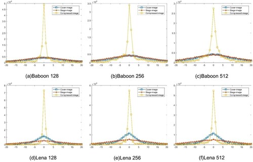 Figure 12. The PDH analysis of the stego-images and VQ-decompressed images.