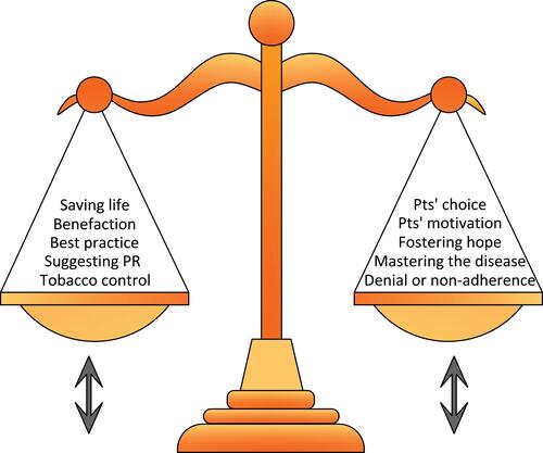 Figure 3 Ethical dilemmas in physicians’ consultations with COPD patients.