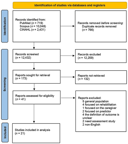 Figure 1 PRISMA flow diagram.