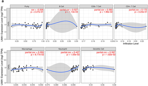 Figure 3. Correlation between lima1 expression and immune infiltration in cholangiocarcinoma.