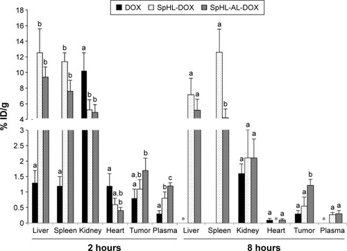 Figure 7 Biodistribution profile of free DOX, SpHL-DOX, and SpHL-AL-DOX at 2 or 8 hours postinjection in female nude BALB/c mice bearing MDA-MB-231 bone metastasis.Notes: Different letters indicate significant differences between treatment groups for the same organ at the same time interval, assessed by one-way ANOVA followed by Tukey’s HSD test (P<0.05). Results expressed as mean ± SEM (n=3). *Represents the organs in which the concentration of DOX was undetectable.Abbreviations: DOX, doxorubicin; SpHL-DOX, long-circulating pH-sensitive liposomes containing DOX; SpHL-AL-DOX, alendronate-coated SpHL-DOX; ID, injected dose; ANOVA, analysis of variance; HSD, honest significant difference; SEM, standard error of mean.