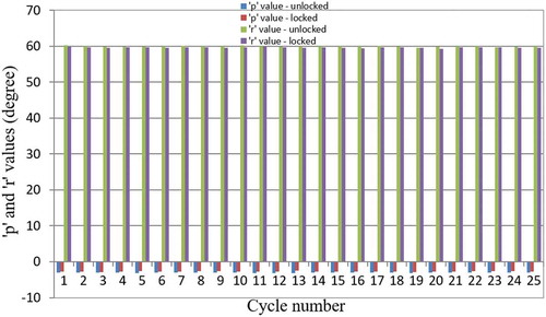 Figure 11. Fluctuation of “p” and “r” values when the locking mechanism triggered from unlocked to locked state and vice-versa