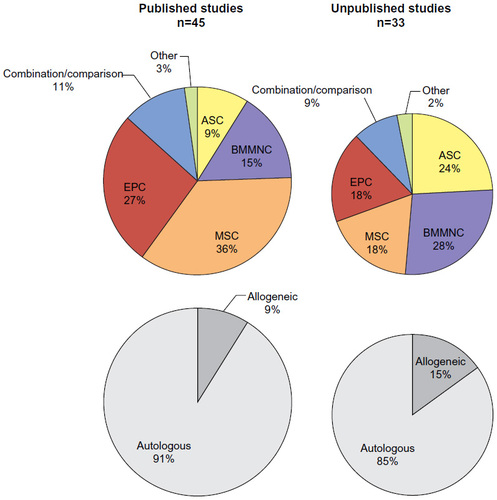 Figure 3 Relative proportions of stem cell population use in analyzed published and unpublished clinical studies.