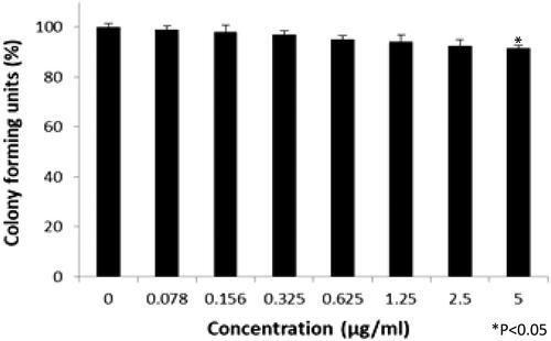 Figure 26. Colon forming efficiency of breast cancer MCF-7 cells in gold nanoparticle (AuNP) treatment group at the concentrations from 0 to 20 μM. Data were expressed as mean± SD (n = 3), *P < 0.05 versus control, one-way ANOVA.