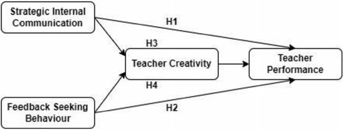 Figure 1. Conceptual framework.