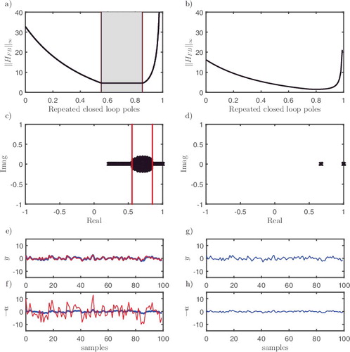 Figure 4. Minimising the H∞ norm of the first-order plant Equation (Equation35(35) y(k)=b1z-11+a1z-1u(k)(35) ). (a) Closed-loop poles determined from Equation (Equation40(40) c4p4+c3p3+c1p2+c1p+c0=0(40) ) (bounds indicated by shaded region) and numerically determined ‖H FB ‖∞ for a range of real, repeated poles (solid trace) when b 1 = 0.1 and a 1 = −0.55. (b) Numerically determined ‖H FB ‖∞ for a range of repeated closed-loop poles when b 1 = 0.3 and a 1 = −0.8. (c) Poles plotted on the complex z-plane that minimise ‖H FB ‖∞ when b 1 = 0.1 and a 1 = −0.55, together with the constraints determined from Equation (Equation40(40) c4p4+c3p3+c1p2+c1p+c0=0(40) ) for real, repeated poles (vertical bounds). (d) Poles plotted on the complex z-plane that minimise ‖H FB ‖∞ when b 1 = 0.3 and a 1 = −0.8. (e) Output y and (f) control input −u, for b 1 = 0.1 and a 1 = −0.55 when the H∞ norm is minimised, showing the case that the H2 norm is maximised (thin trace, red) and minimised (thick trace, blue). (g) Output y and (h) control input −u, for b 1 = 0.3 and a 1 = −0.8 when the H∞ norm is minimised.