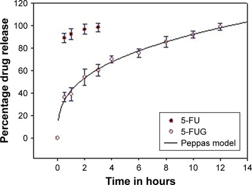 Figure 5 In vitro drug release curves for both formulation and pure drug.