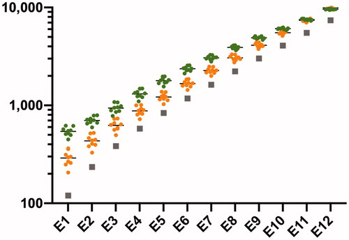 Figure 3. Characteristic frequency of each electrode with the default setting (gray square), FLEX28 (orange circles) and FLEX24 (green circles) (n = 9).