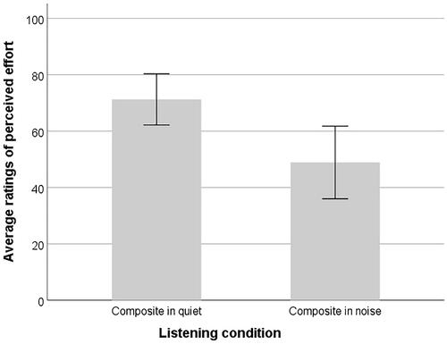 Figure 2. Average composite scores for perceived effort in quiet (average of ratings typical and dysphonic voice) and average composite scores for perceived effort in noise (average of ratings typical and dysphonic voice) on the auditory passage comprehension task (CELF-4). A higher score indicates less perceived effort. Error bars represent 95% confidence intervals.