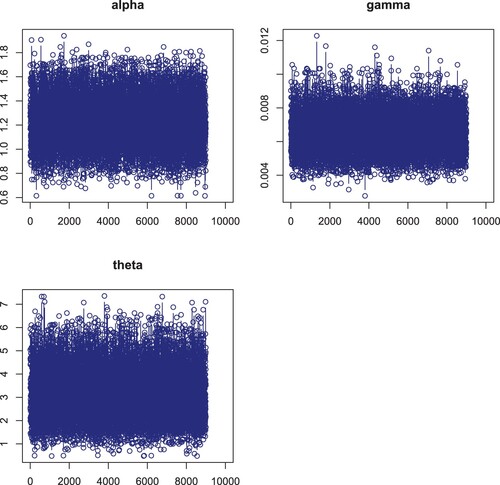 Figure 19. Plots of Bayesian analysis and performance of Gibbs sampling for Insurance data set. Trace plots of each parameter of EP-W distribution for the vehicle insurance losses data.