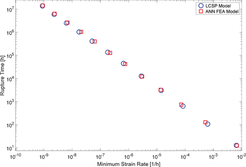Figure 8. Comparison between of FEA results (red squares) and LCSP synthetic data (blue circles) for the times to rupture and the minimum strain rate at T = 600°C.