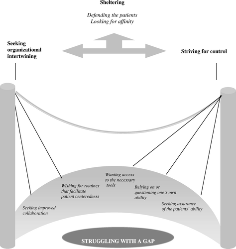 Figure 1.  Illustrating the main concern for the nurses: struggling with a gap. The three categories—sheltering, seeking organizational intertwining, and striving for control—are related to the core category. The bridge over the gap is built by the properties of two categories. All categories are connected with each other.