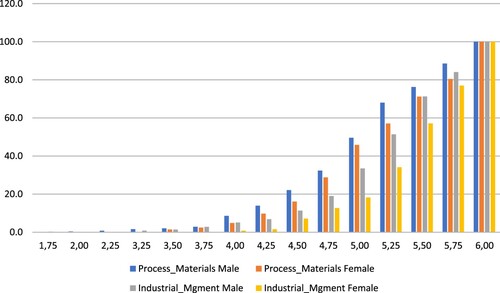 Figure 2. Combined mean scores (cumulative) for importance of Communication Skills by gender and field of education (Process & Materials Engineering and Industrial Management).