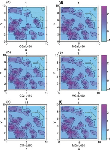 Fig. 8 (a–c): The analysis fields of 3D-Var with the conjugate gradient method at each iterative step 1(a), 7(b), and 13(c), (d–f): The analysis fields of 3D-Var with the multigrid method at each iterative step 1(d), 3(e) and 5(f).