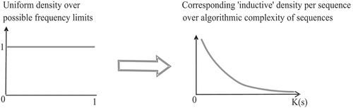 Figure 2. Transformation of a uniform P-density over (limiting) frequencies into the corresponding P-density per sequence over algorithmic complexity of sequences.